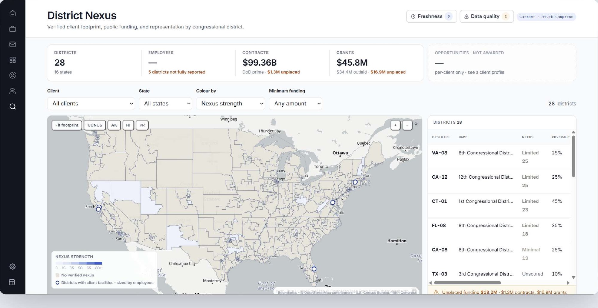 Client footprint by congressional district: districts, employees, contracts and grants, a real-geometry map, and a scored nexus table