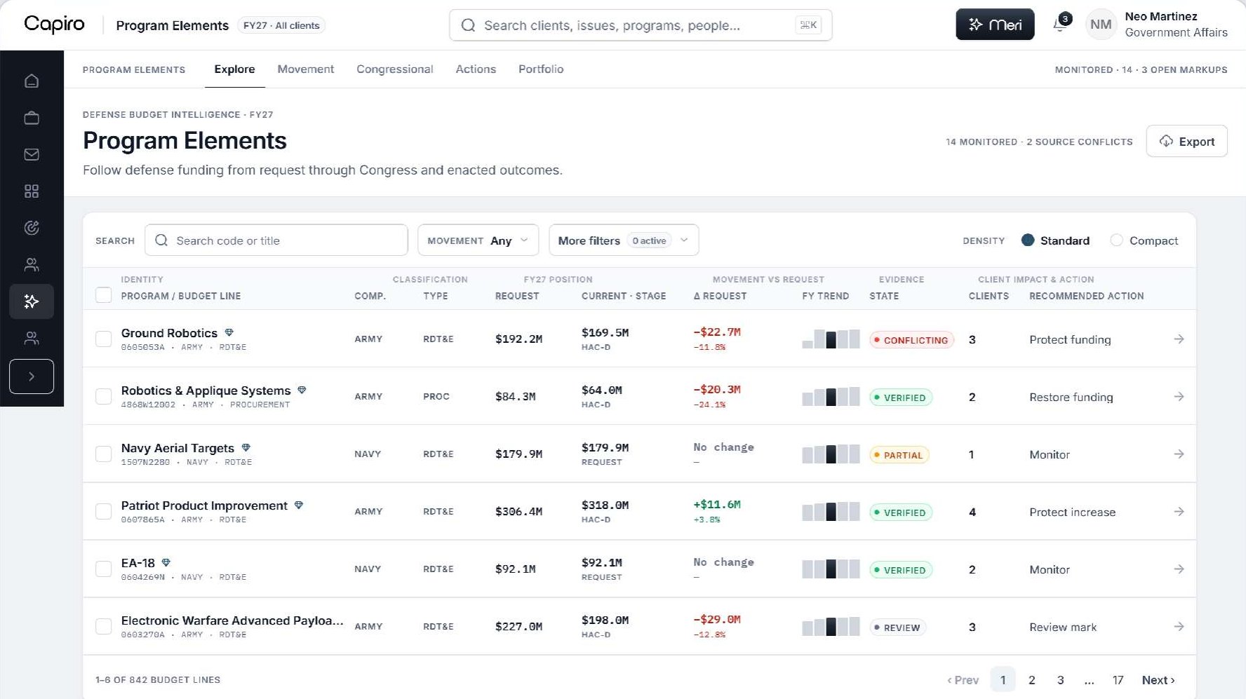 Defense budget lines with PE code, request, current position and stage, delta, evidence state and a recommended action per line